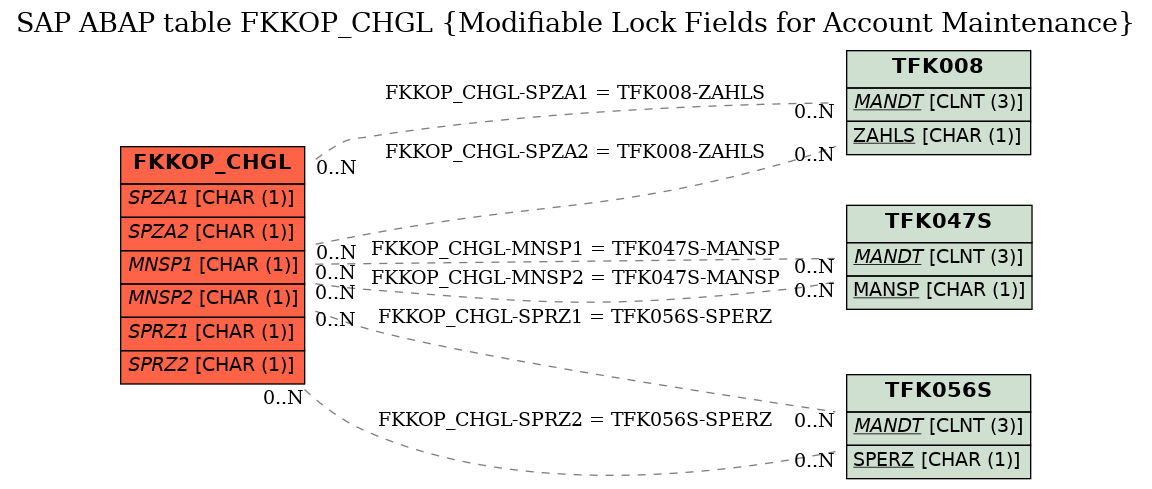 E-R Diagram for table FKKOP_CHGL (Modifiable Lock Fields for Account Maintenance)