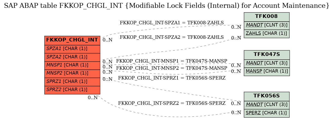 E-R Diagram for table FKKOP_CHGL_INT (Modifiable Lock Fields (Internal) for Account Maintenance)