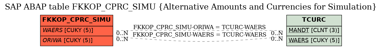 E-R Diagram for table FKKOP_CPRC_SIMU (Alternative Amounts and Currencies for Simulation)