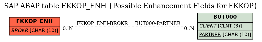 E-R Diagram for table FKKOP_ENH (Possible Enhancement Fields for FKKOP)