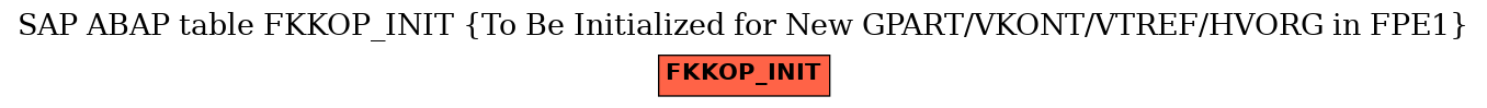 E-R Diagram for table FKKOP_INIT (To Be Initialized for New GPART/VKONT/VTREF/HVORG in FPE1)