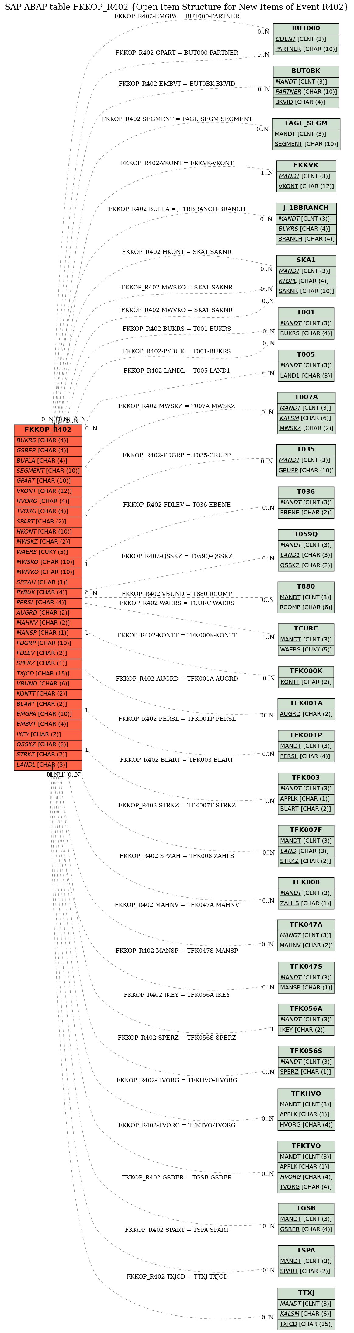 E-R Diagram for table FKKOP_R402 (Open Item Structure for New Items of Event R402)