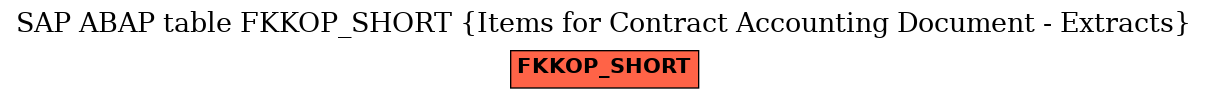 E-R Diagram for table FKKOP_SHORT (Items for Contract Accounting Document - Extracts)