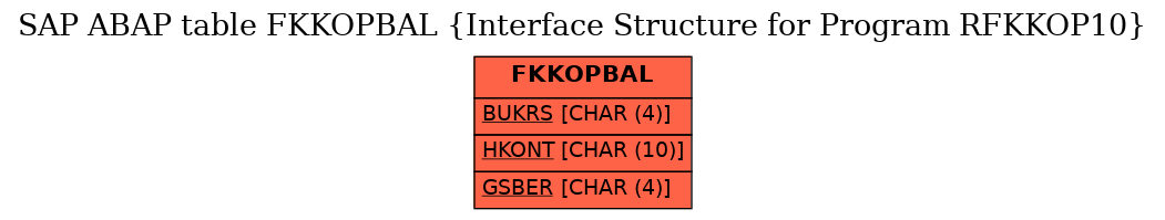 E-R Diagram for table FKKOPBAL (Interface Structure for Program RFKKOP10)