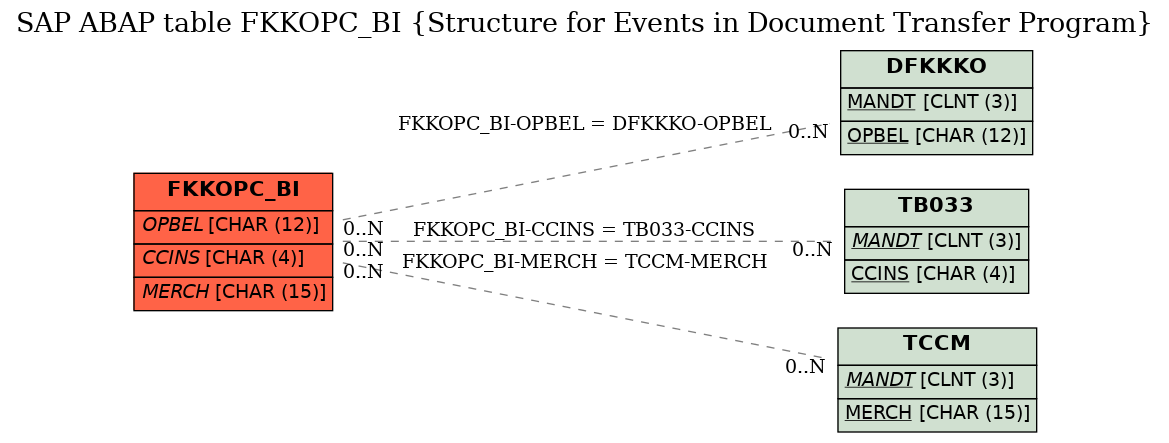 E-R Diagram for table FKKOPC_BI (Structure for Events in Document Transfer Program)