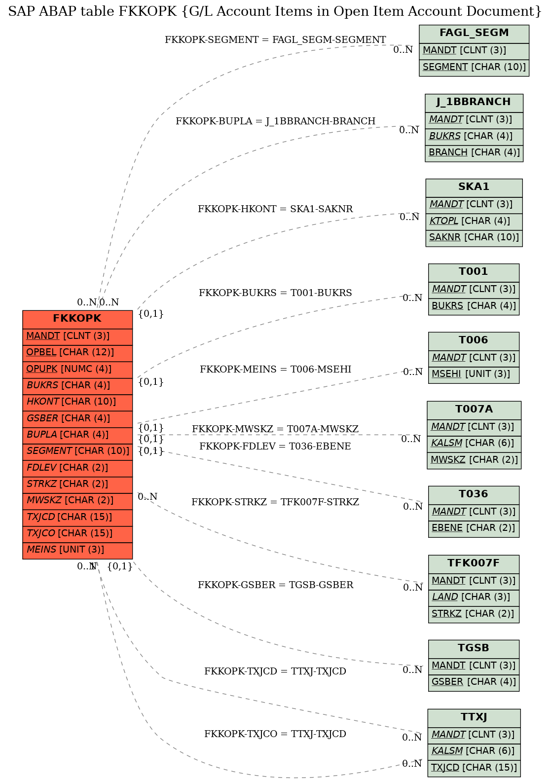 E-R Diagram for table FKKOPK (G/L Account Items in Open Item Account Document)