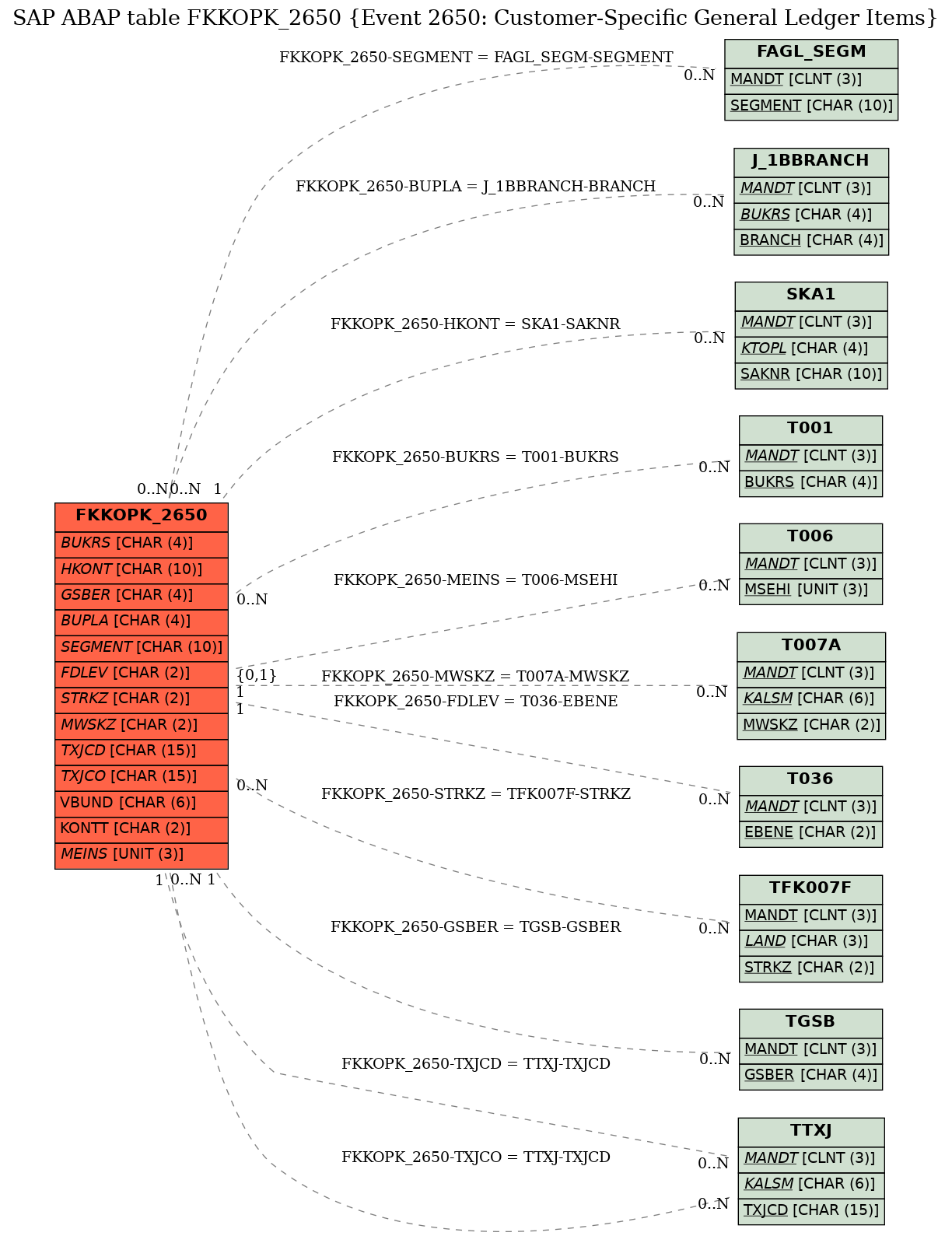 E-R Diagram for table FKKOPK_2650 (Event 2650: Customer-Specific General Ledger Items)