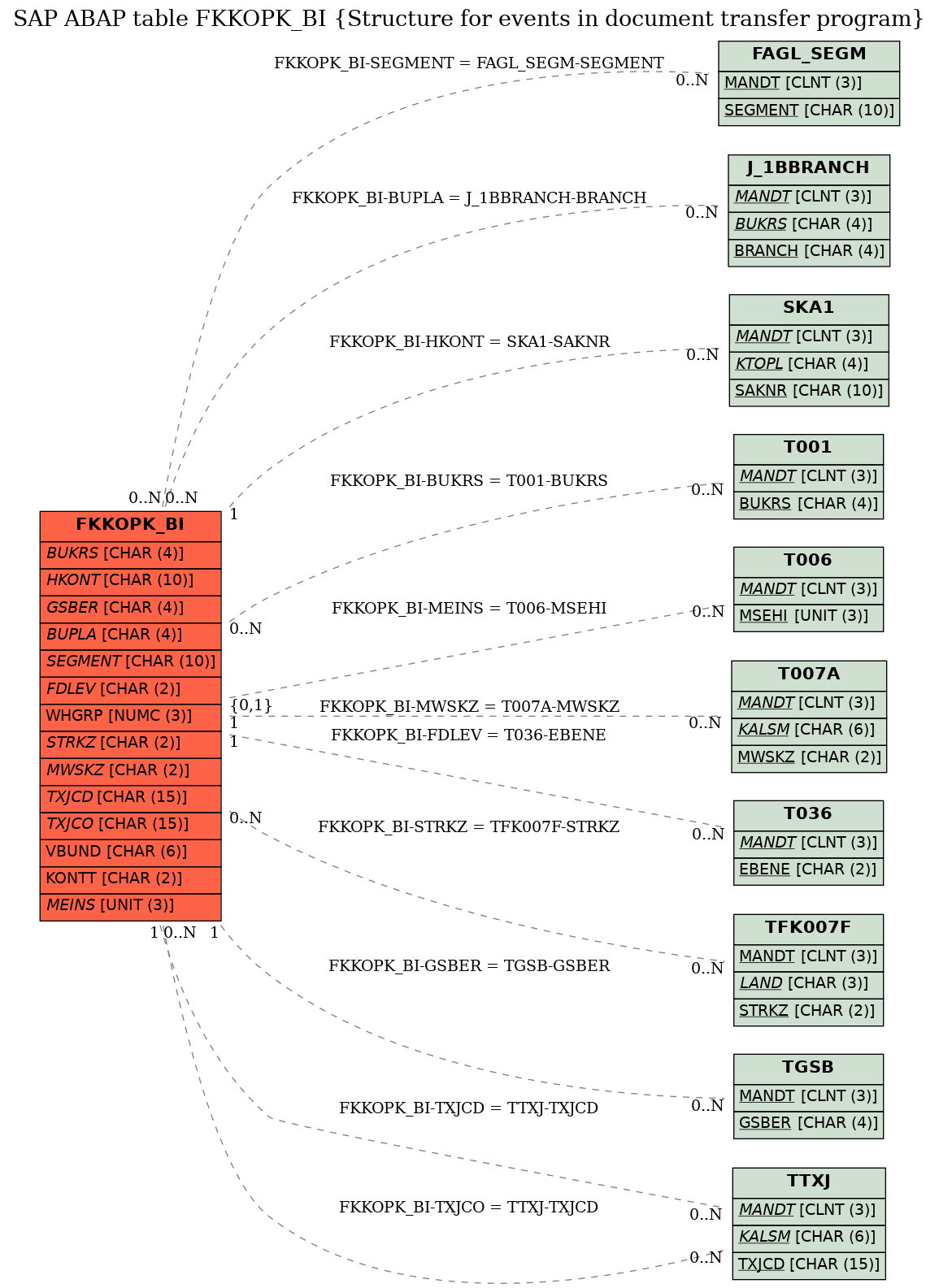 E-R Diagram for table FKKOPK_BI (Structure for events in document transfer program)