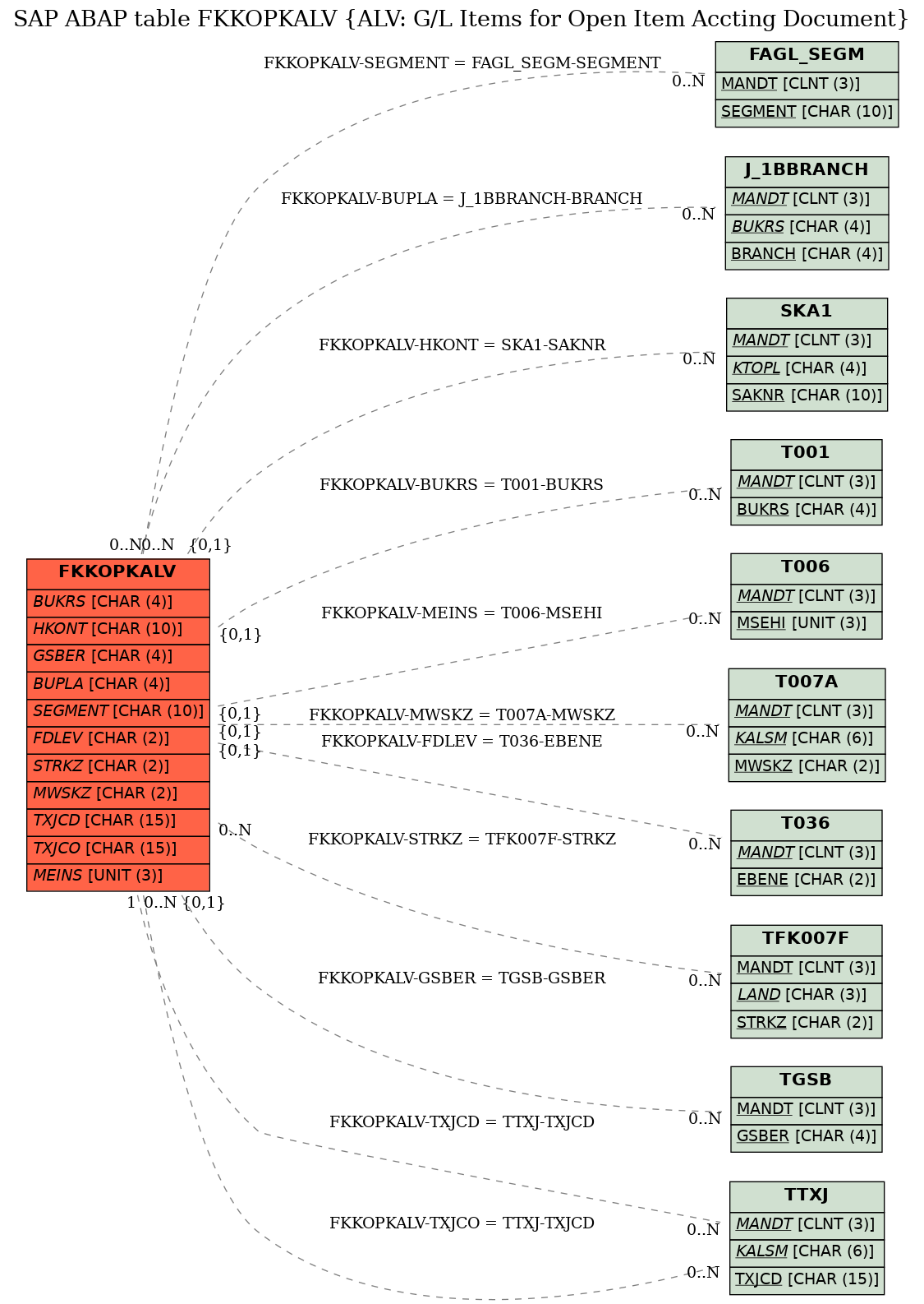 E-R Diagram for table FKKOPKALV (ALV: G/L Items for Open Item Accting Document)