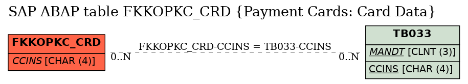 E-R Diagram for table FKKOPKC_CRD (Payment Cards: Card Data)