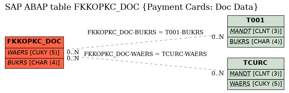 E-R Diagram for table FKKOPKC_DOC (Payment Cards: Doc Data)
