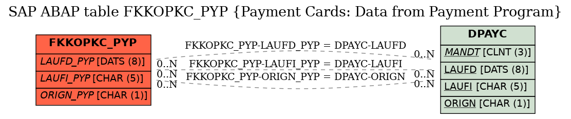 E-R Diagram for table FKKOPKC_PYP (Payment Cards: Data from Payment Program)