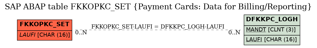 E-R Diagram for table FKKOPKC_SET (Payment Cards: Data for Billing/Reporting)