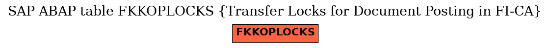 E-R Diagram for table FKKOPLOCKS (Transfer Locks for Document Posting in FI-CA)