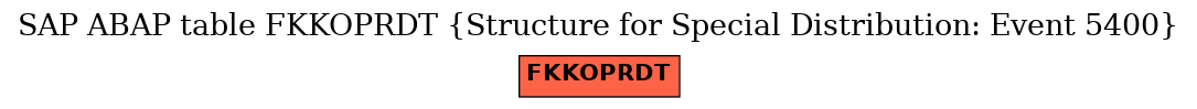 E-R Diagram for table FKKOPRDT (Structure for Special Distribution: Event 5400)