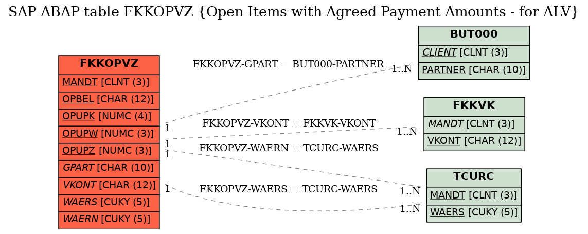 E-R Diagram for table FKKOPVZ (Open Items with Agreed Payment Amounts - for ALV)