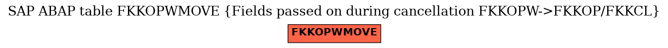 E-R Diagram for table FKKOPWMOVE (Fields passed on during cancellation FKKOPW->FKKOP/FKKCL)