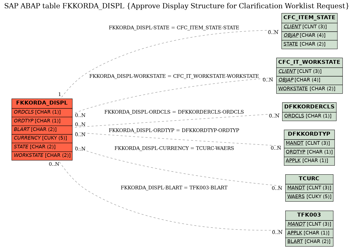 E-R Diagram for table FKKORDA_DISPL (Approve Display Structure for Clarification Worklist Request)