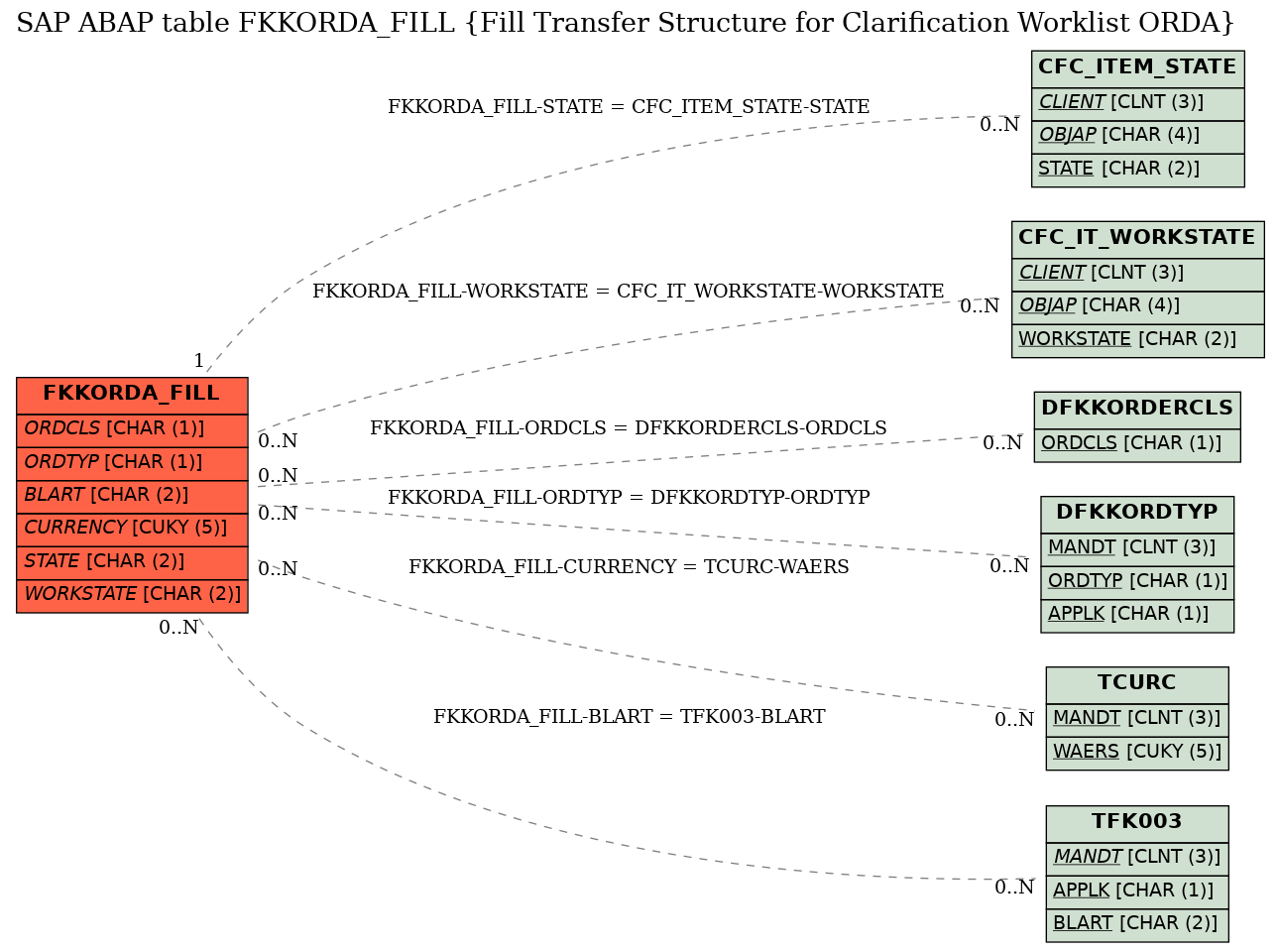 E-R Diagram for table FKKORDA_FILL (Fill Transfer Structure for Clarification Worklist ORDA)