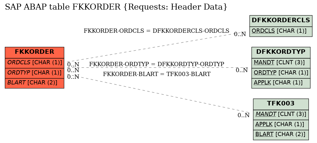 E-R Diagram for table FKKORDER (Requests: Header Data)