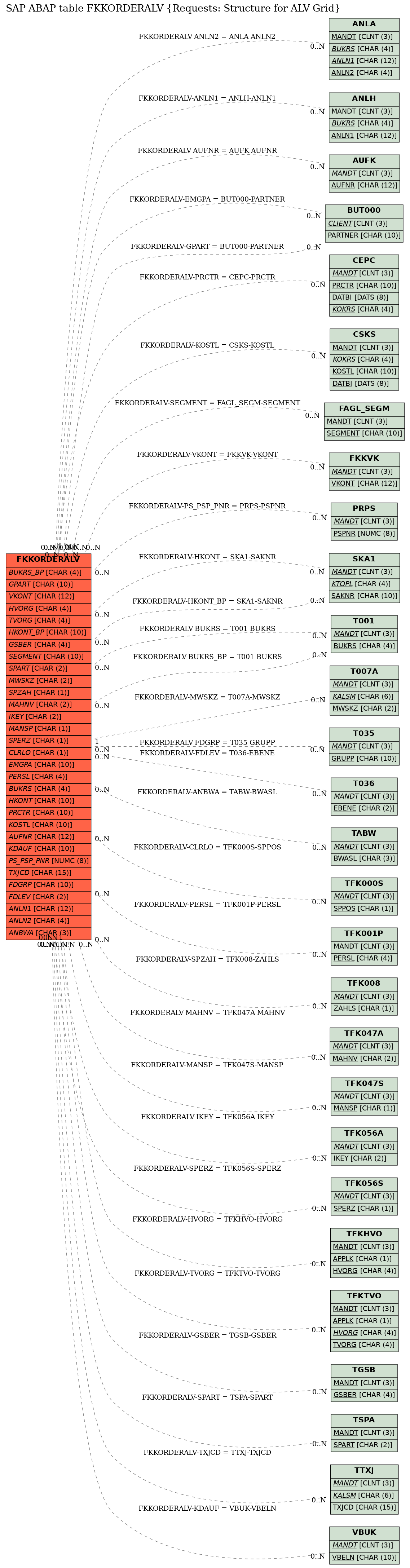 E-R Diagram for table FKKORDERALV (Requests: Structure for ALV Grid)