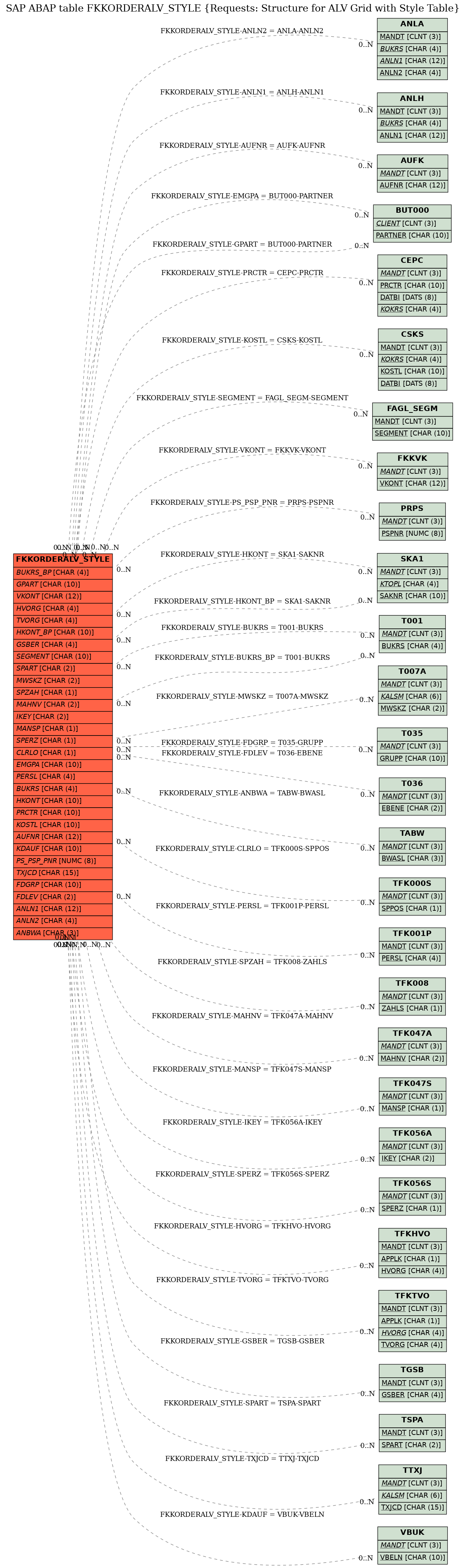 E-R Diagram for table FKKORDERALV_STYLE (Requests: Structure for ALV Grid with Style Table)