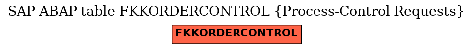 E-R Diagram for table FKKORDERCONTROL (Process-Control Requests)