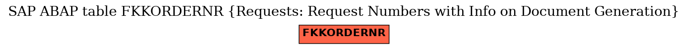 E-R Diagram for table FKKORDERNR (Requests: Request Numbers with Info on Document Generation)