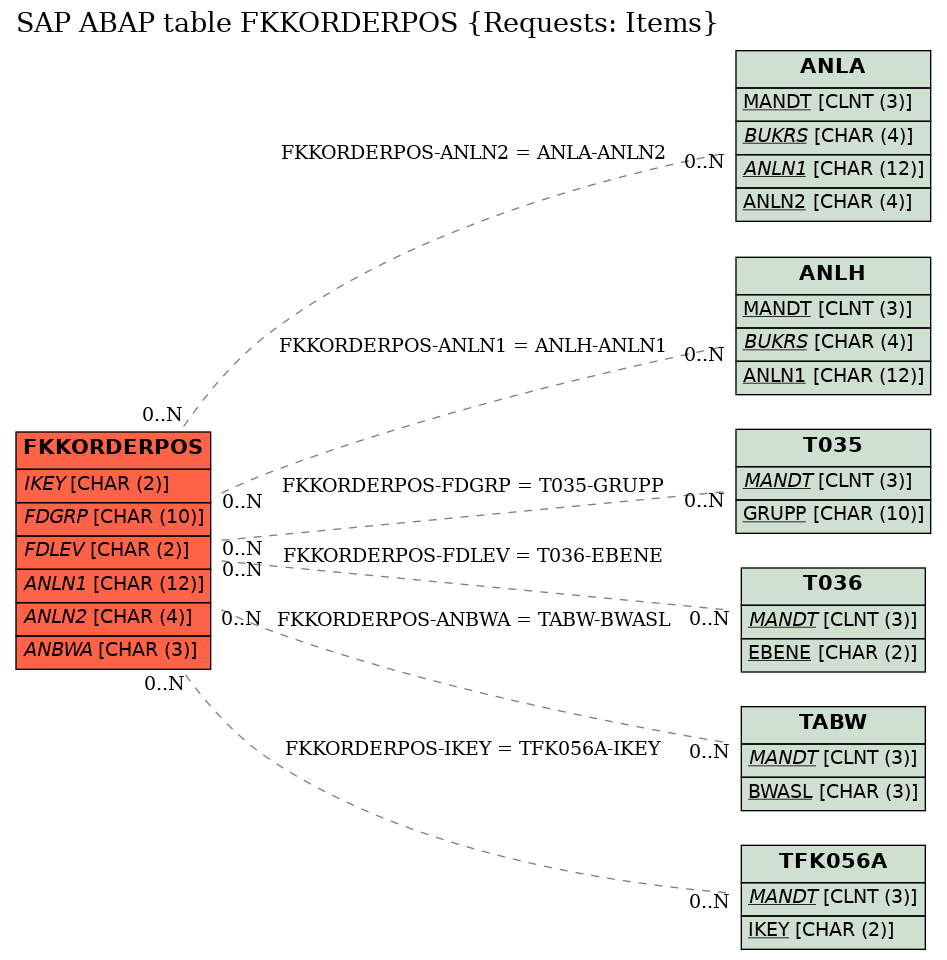 E-R Diagram for table FKKORDERPOS (Requests: Items)