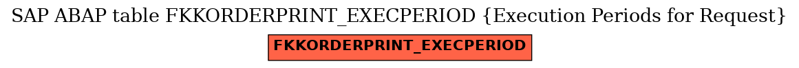 E-R Diagram for table FKKORDERPRINT_EXECPERIOD (Execution Periods for Request)