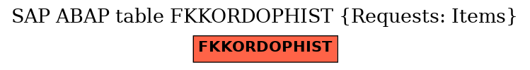 E-R Diagram for table FKKORDOPHIST (Requests: Items)