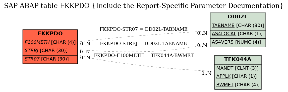 E-R Diagram for table FKKPDO (Include the Report-Specific Parameter Documentation)