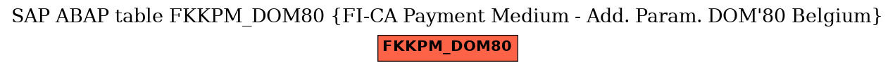 E-R Diagram for table FKKPM_DOM80 (FI-CA Payment Medium - Add. Param. DOM'80 Belgium)