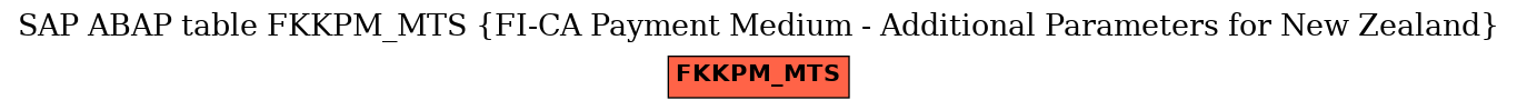 E-R Diagram for table FKKPM_MTS (FI-CA Payment Medium - Additional Parameters for New Zealand)