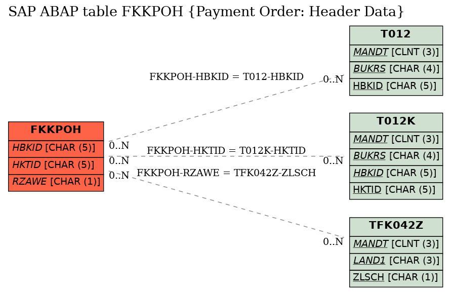 E-R Diagram for table FKKPOH (Payment Order: Header Data)