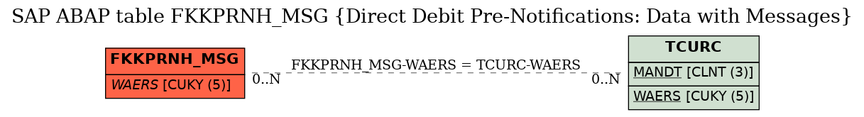 E-R Diagram for table FKKPRNH_MSG (Direct Debit Pre-Notifications: Data with Messages)