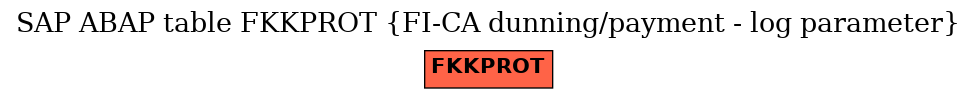 E-R Diagram for table FKKPROT (FI-CA dunning/payment - log parameter)