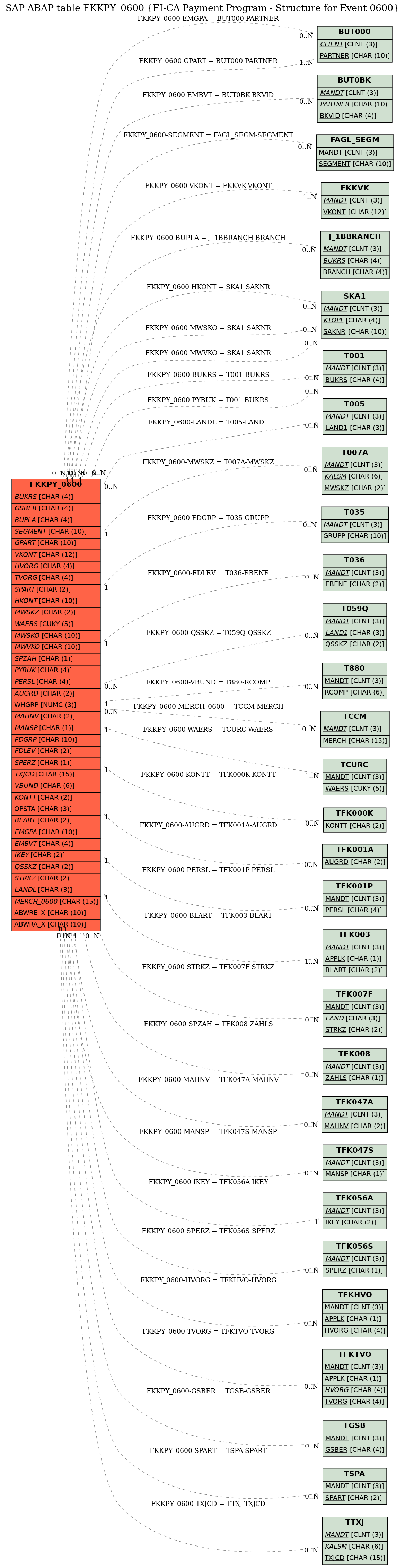 E-R Diagram for table FKKPY_0600 (FI-CA Payment Program - Structure for Event 0600)