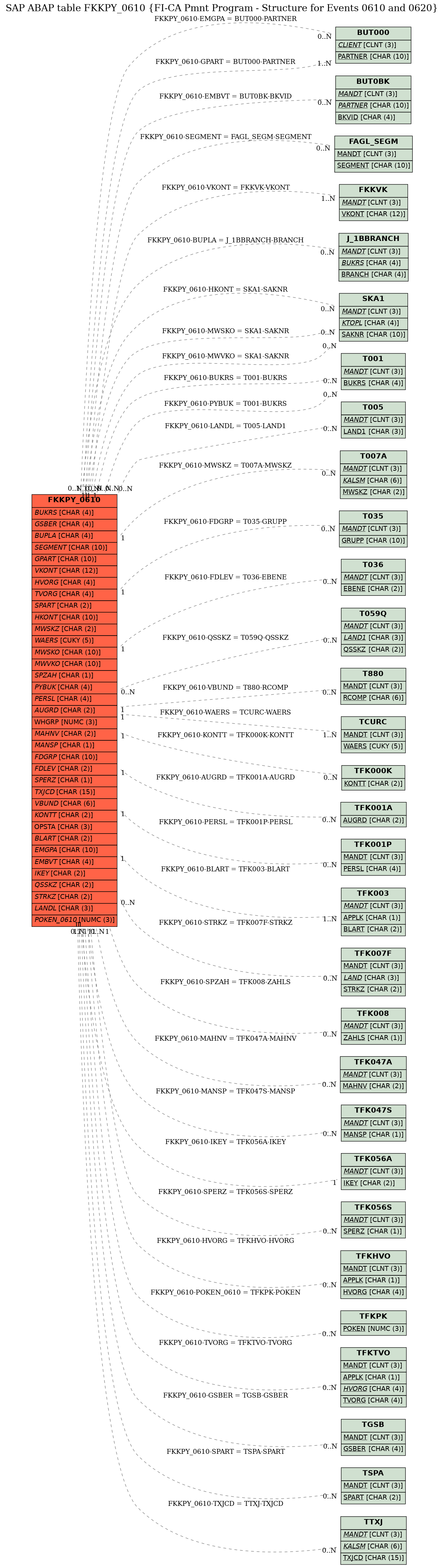 E-R Diagram for table FKKPY_0610 (FI-CA Pmnt Program - Structure for Events 0610 and 0620)