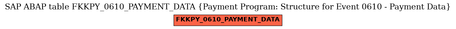 E-R Diagram for table FKKPY_0610_PAYMENT_DATA (Payment Program: Structure for Event 0610 - Payment Data)