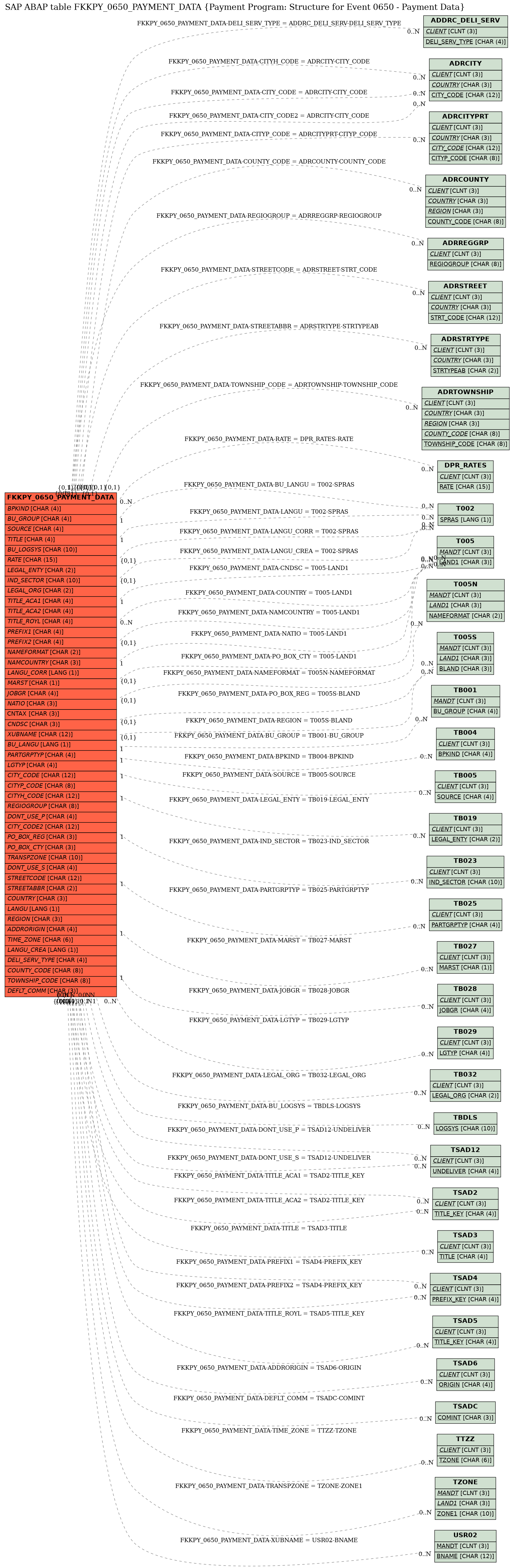 E-R Diagram for table FKKPY_0650_PAYMENT_DATA (Payment Program: Structure for Event 0650 - Payment Data)