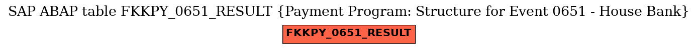 E-R Diagram for table FKKPY_0651_RESULT (Payment Program: Structure for Event 0651 - House Bank)