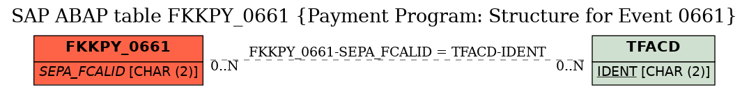 E-R Diagram for table FKKPY_0661 (Payment Program: Structure for Event 0661)