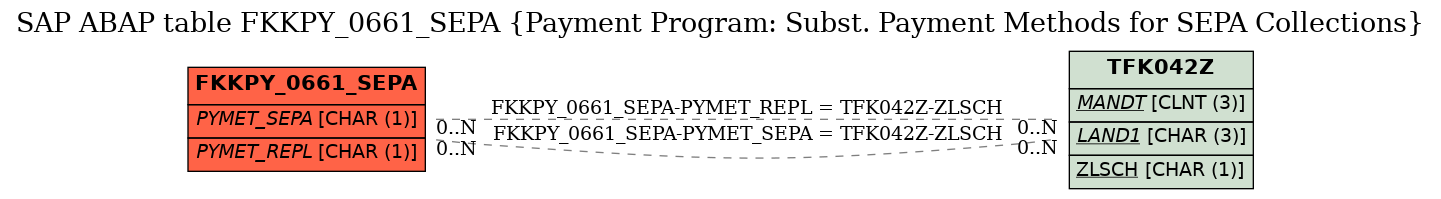 E-R Diagram for table FKKPY_0661_SEPA (Payment Program: Subst. Payment Methods for SEPA Collections)