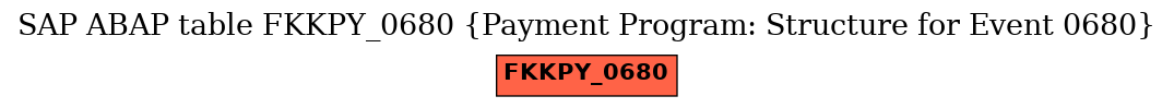 E-R Diagram for table FKKPY_0680 (Payment Program: Structure for Event 0680)