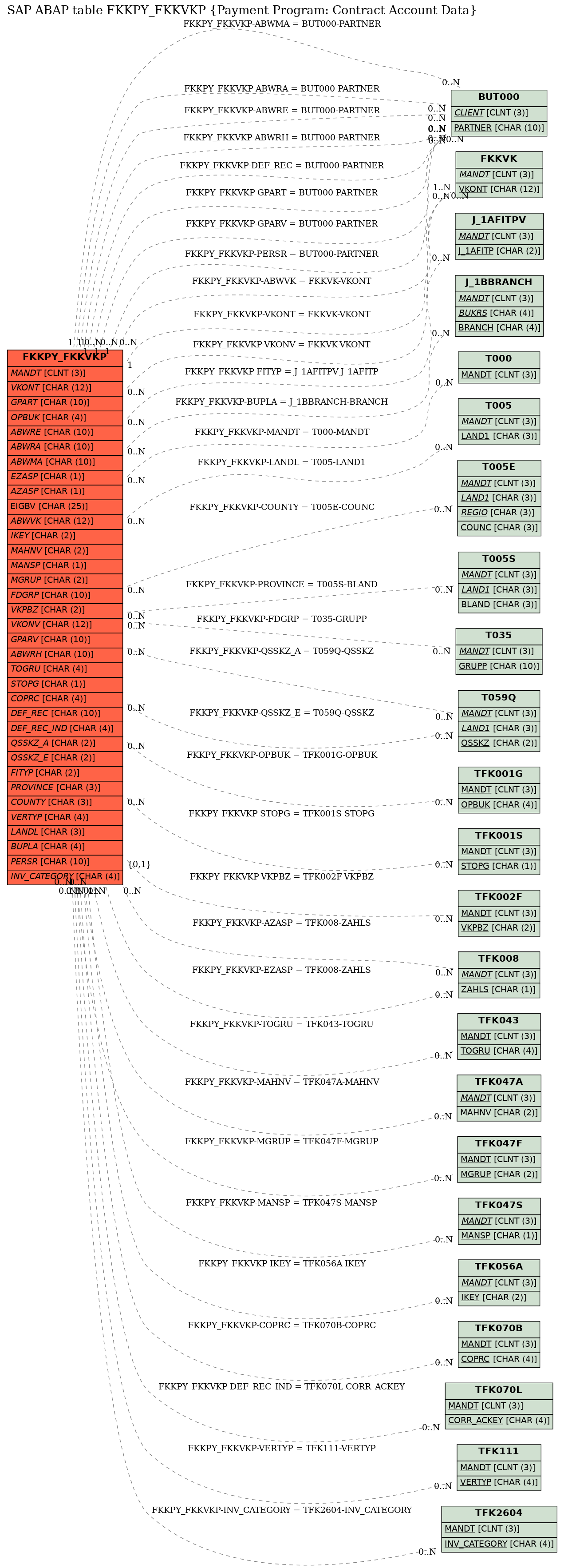 E-R Diagram for table FKKPY_FKKVKP (Payment Program: Contract Account Data)