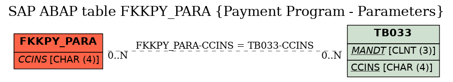 E-R Diagram for table FKKPY_PARA (Payment Program - Parameters)