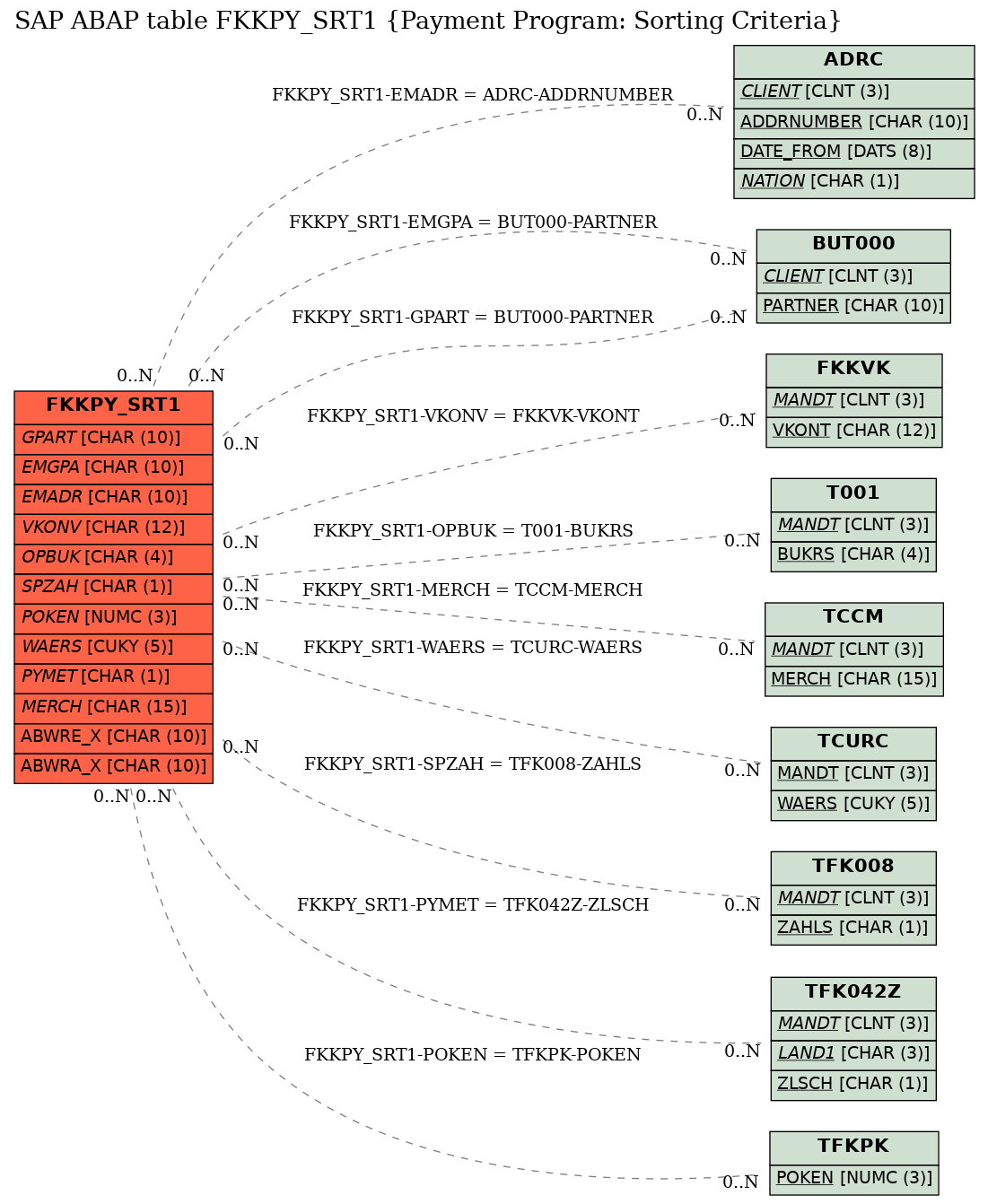 E-R Diagram for table FKKPY_SRT1 (Payment Program: Sorting Criteria)