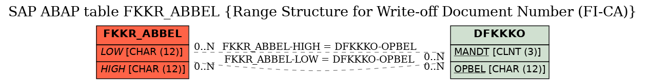 E-R Diagram for table FKKR_ABBEL (Range Structure for Write-off Document Number (FI-CA))