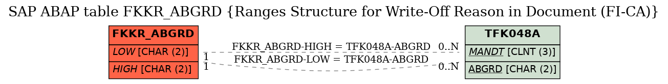 E-R Diagram for table FKKR_ABGRD (Ranges Structure for Write-Off Reason in Document (FI-CA))